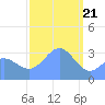 Ebon (Boston) Atoll tide chart for Sunday, January 21, 2024