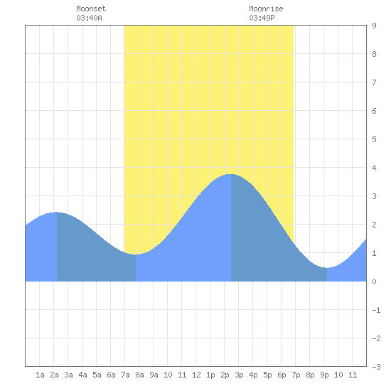 Ebon (Boston) Atoll tide chart for Monday, January 22, 2024