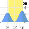 Ebon (Boston) Atoll tide chart for Monday, January 29, 2024