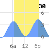 Ebon (Boston) Atoll tide chart for Tuesday, January 30, 2024