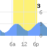 Ebon (Boston) Atoll tide chart for Wednesday, January 3, 2024