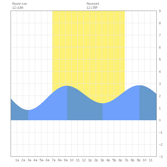Ebon (Boston) Atoll tide chart for Thursday, January 4, 2024