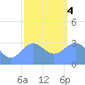 Ebon (Boston) Atoll tide chart for Thursday, January 4, 2024