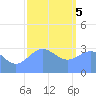 Ebon (Boston) Atoll tide chart for Friday, January 5, 2024
