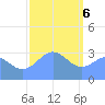 Ebon (Boston) Atoll tide chart for Saturday, January 6, 2024