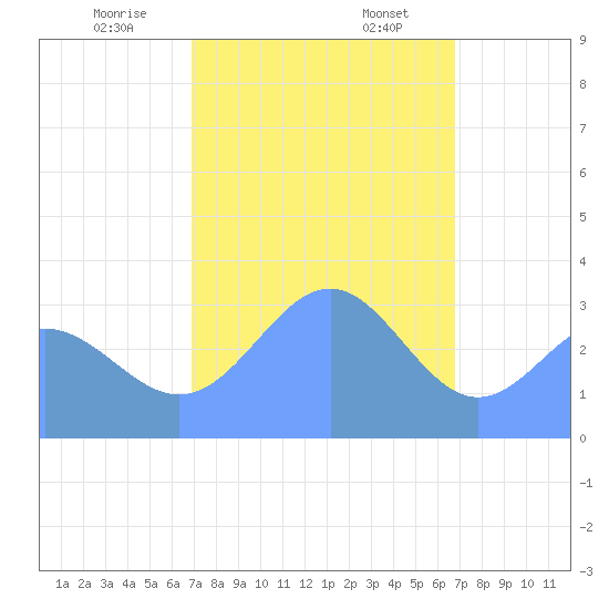 Ebon (Boston) Atoll tide chart for Sunday, January 7, 2024