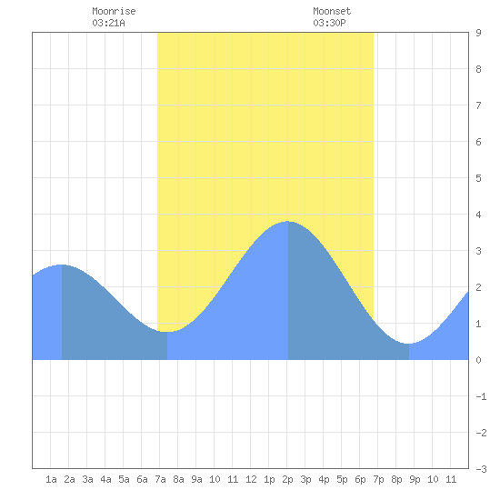 Ebon (Boston) Atoll tide chart for Monday, January 8, 2024