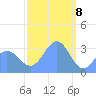 Ebon (Boston) Atoll tide chart for Monday, January 8, 2024