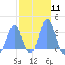 Ebon (Boston) Atoll tide chart for Sunday, February 11, 2024