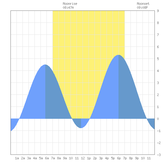 Ebon (Boston) Atoll tide chart for Monday, February 12, 2024