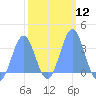 Ebon (Boston) Atoll tide chart for Monday, February 12, 2024