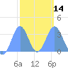 Ebon (Boston) Atoll tide chart for Wednesday, February 14, 2024