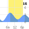 Ebon (Boston) Atoll tide chart for Friday, February 16, 2024