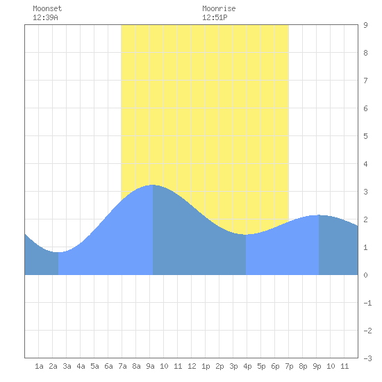 Ebon (Boston) Atoll tide chart for Saturday, February 17, 2024