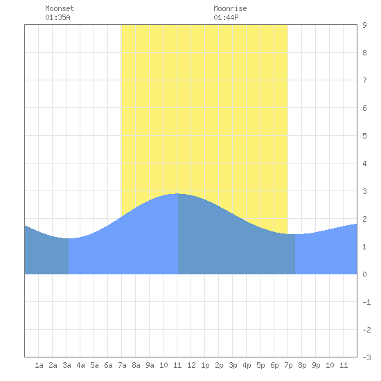 Ebon (Boston) Atoll tide chart for Sunday, February 18, 2024