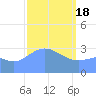 Ebon (Boston) Atoll tide chart for Sunday, February 18, 2024