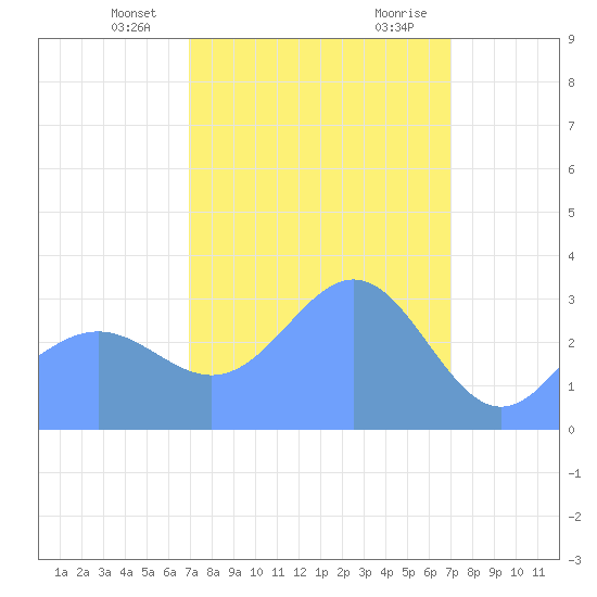 Ebon (Boston) Atoll tide chart for Tuesday, February 20, 2024