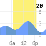 Ebon (Boston) Atoll tide chart for Tuesday, February 20, 2024