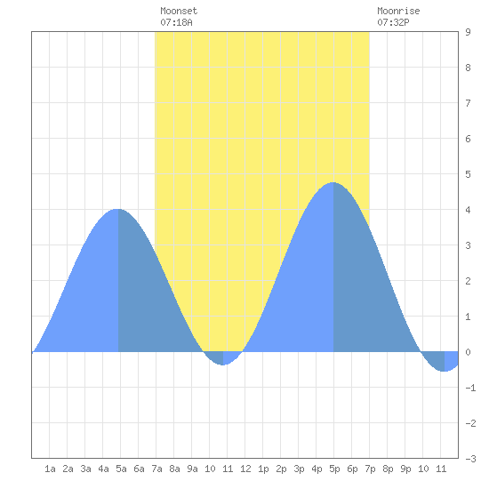 Ebon (Boston) Atoll tide chart for Sunday, February 25, 2024