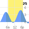 Ebon (Boston) Atoll tide chart for Sunday, February 25, 2024
