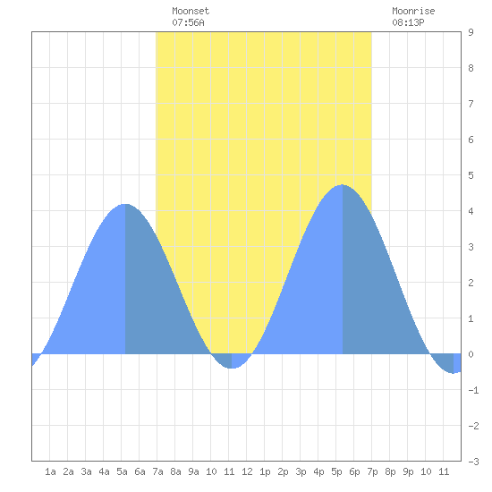 Ebon (Boston) Atoll tide chart for Monday, February 26, 2024