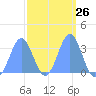 Ebon (Boston) Atoll tide chart for Monday, February 26, 2024