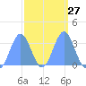 Ebon (Boston) Atoll tide chart for Tuesday, February 27, 2024