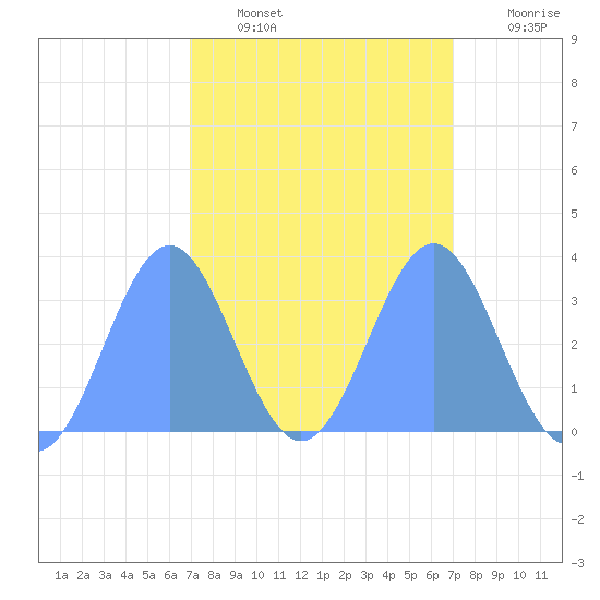 Ebon (Boston) Atoll tide chart for Wednesday, February 28, 2024
