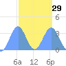 Ebon (Boston) Atoll tide chart for Thursday, February 29, 2024