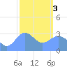 Ebon (Boston) Atoll tide chart for Saturday, February 3, 2024