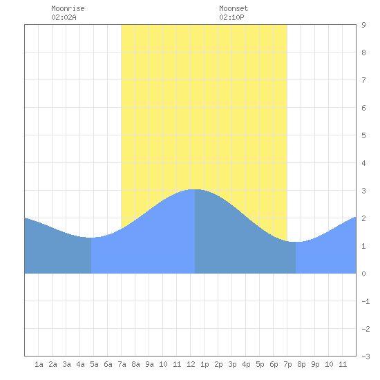 Ebon (Boston) Atoll tide chart for Monday, February 5, 2024