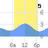 Ebon (Boston) Atoll tide chart for Monday, February 5, 2024