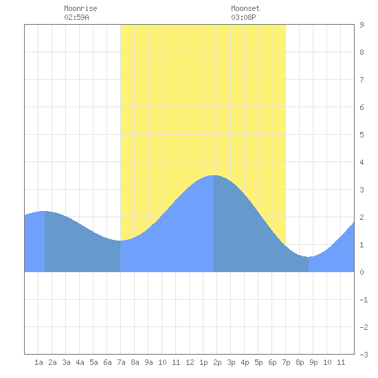 Ebon (Boston) Atoll tide chart for Tuesday, February 6, 2024