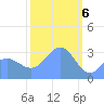 Ebon (Boston) Atoll tide chart for Tuesday, February 6, 2024