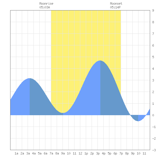 Ebon (Boston) Atoll tide chart for Thursday, February 8, 2024