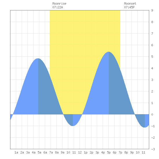 Ebon (Boston) Atoll tide chart for Monday, March 11, 2024