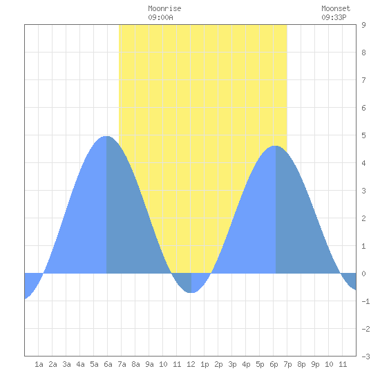 Ebon (Boston) Atoll tide chart for Wednesday, March 13, 2024