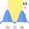 Ebon (Boston) Atoll tide chart for Wednesday, March 13, 2024