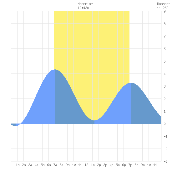 Ebon (Boston) Atoll tide chart for Friday, March 15, 2024
