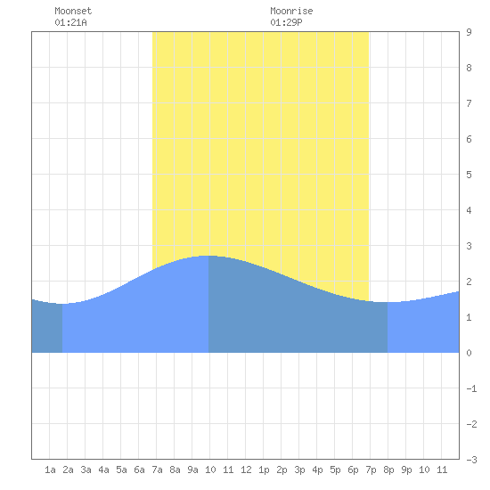 Ebon (Boston) Atoll tide chart for Monday, March 18, 2024