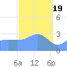 Ebon (Boston) Atoll tide chart for Tuesday, March 19, 2024