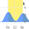 Ebon (Boston) Atoll tide chart for Friday, March 1, 2024