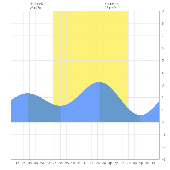 Ebon (Boston) Atoll tide chart for Wednesday, March 20, 2024