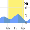 Ebon (Boston) Atoll tide chart for Wednesday, March 20, 2024