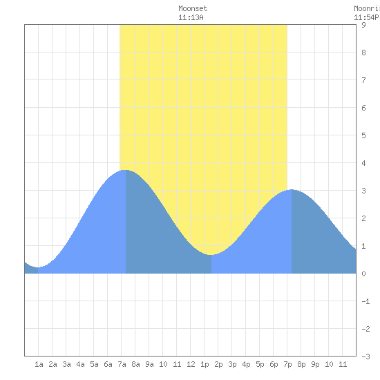 Ebon (Boston) Atoll tide chart for Saturday, March 2, 2024