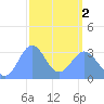 Ebon (Boston) Atoll tide chart for Saturday, March 2, 2024
