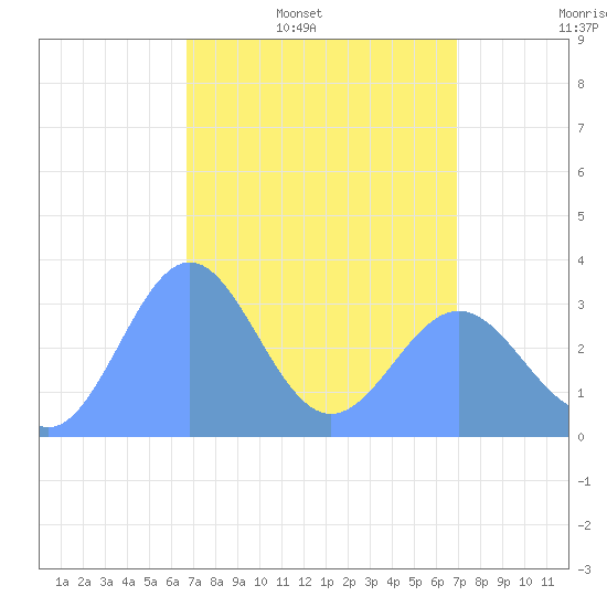 Ebon (Boston) Atoll tide chart for Sunday, March 31, 2024