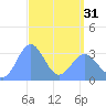 Ebon (Boston) Atoll tide chart for Sunday, March 31, 2024