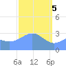 Ebon (Boston) Atoll tide chart for Tuesday, March 5, 2024