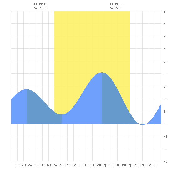 Ebon (Boston) Atoll tide chart for Thursday, March 7, 2024